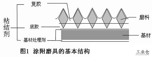 涂附磨具的基本結構