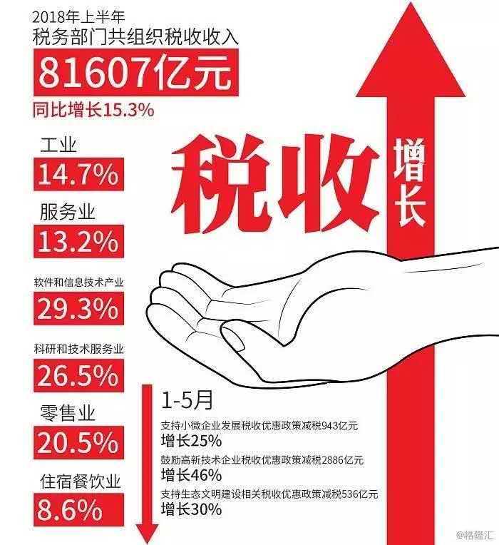 稅收增長