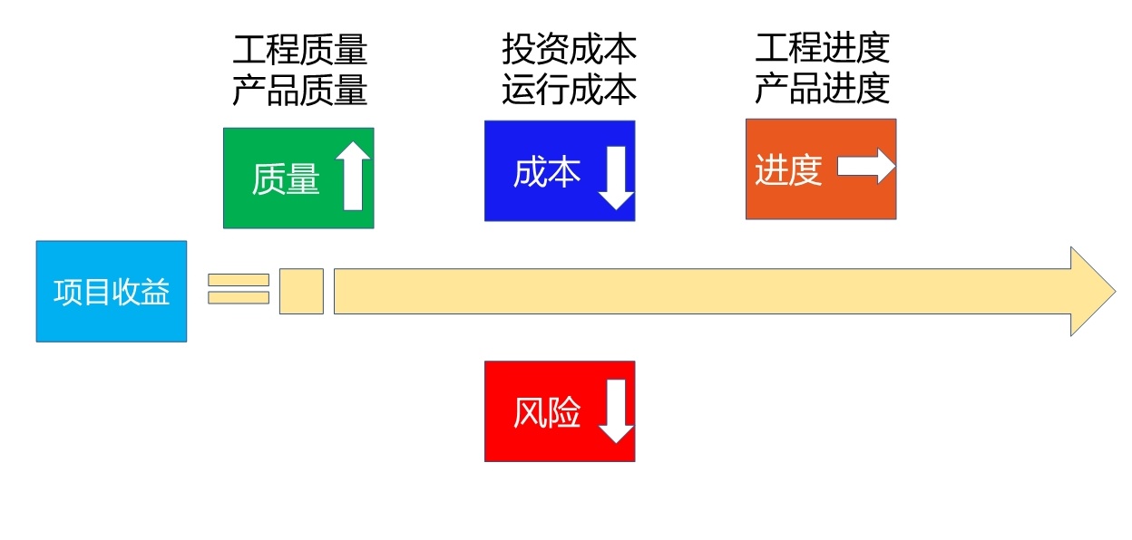 項(xiàng)目管理