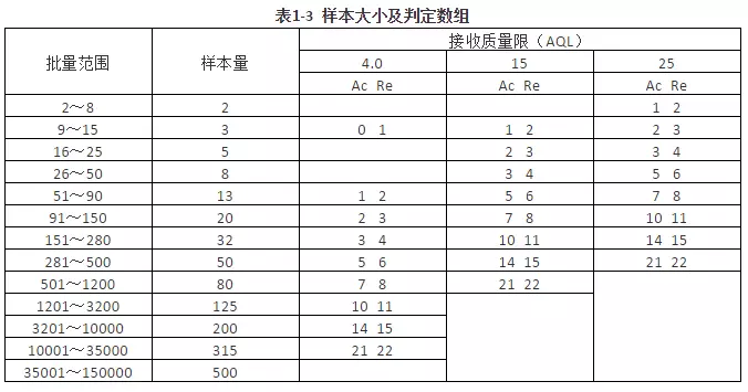 檢驗規(guī)則