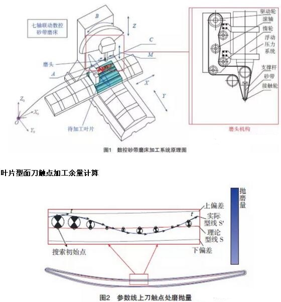 刀接觸點處磨拋量