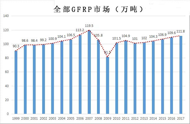 1999年以來歐洲GFRP產(chǎn)量