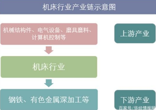 機(jī)床行業(yè)產(chǎn)業(yè)鏈?zhǔn)疽鈭D