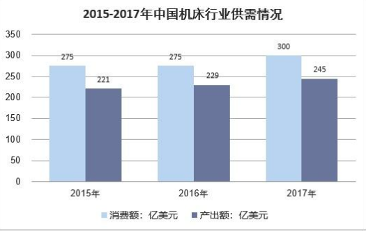 中國(guó)機(jī)床行業(yè)供需情況