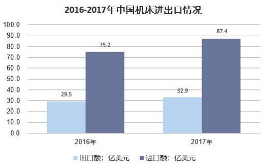 中國(guó)機(jī)床進(jìn)出口情況