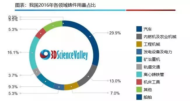 汽車是鑄造最大的應(yīng)用市場(chǎng)