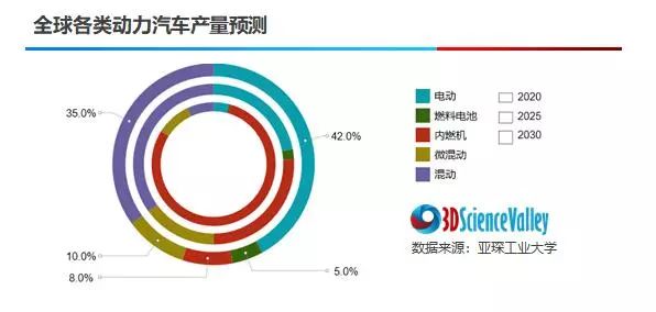 全球各類動(dòng)力汽車產(chǎn)量預(yù)測(cè)