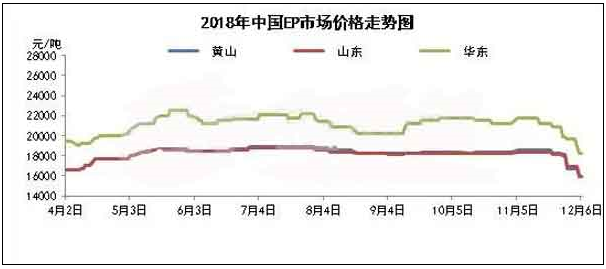 樹脂市場跟跌向下